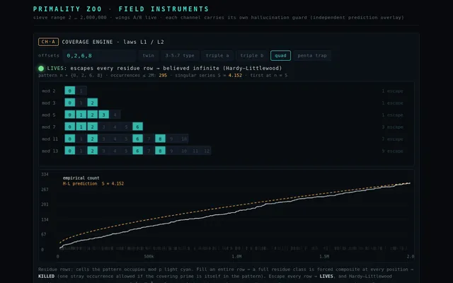 Primality Zoo: a grid of residue rows for one prime pattern, cells lit where the pattern occupies a class, above a chart of the counted occurrences against the predicted curve